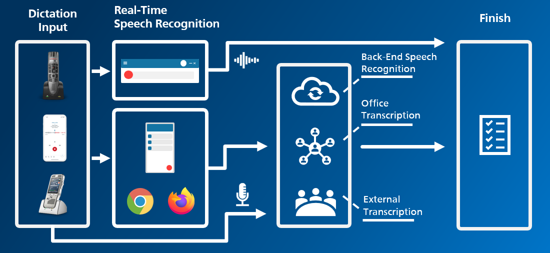 making-speech-recognition-a-part-of-your-document-creation Quick overview what Philips SpeechLive can do for you.
