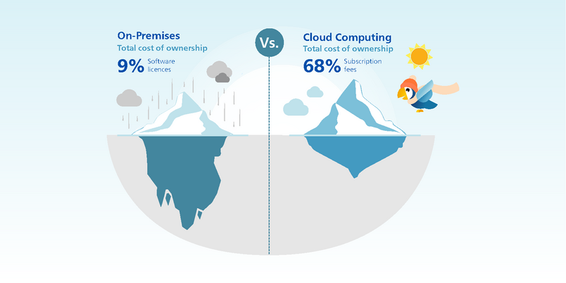 Can migrating to the cloud save me money?