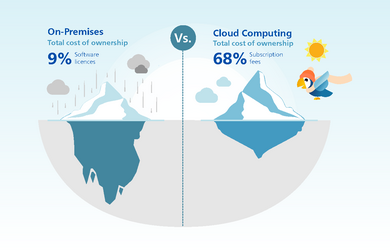 can-migrating-to-the-cloud-save-me-money Can migrating to the cloud save me money?